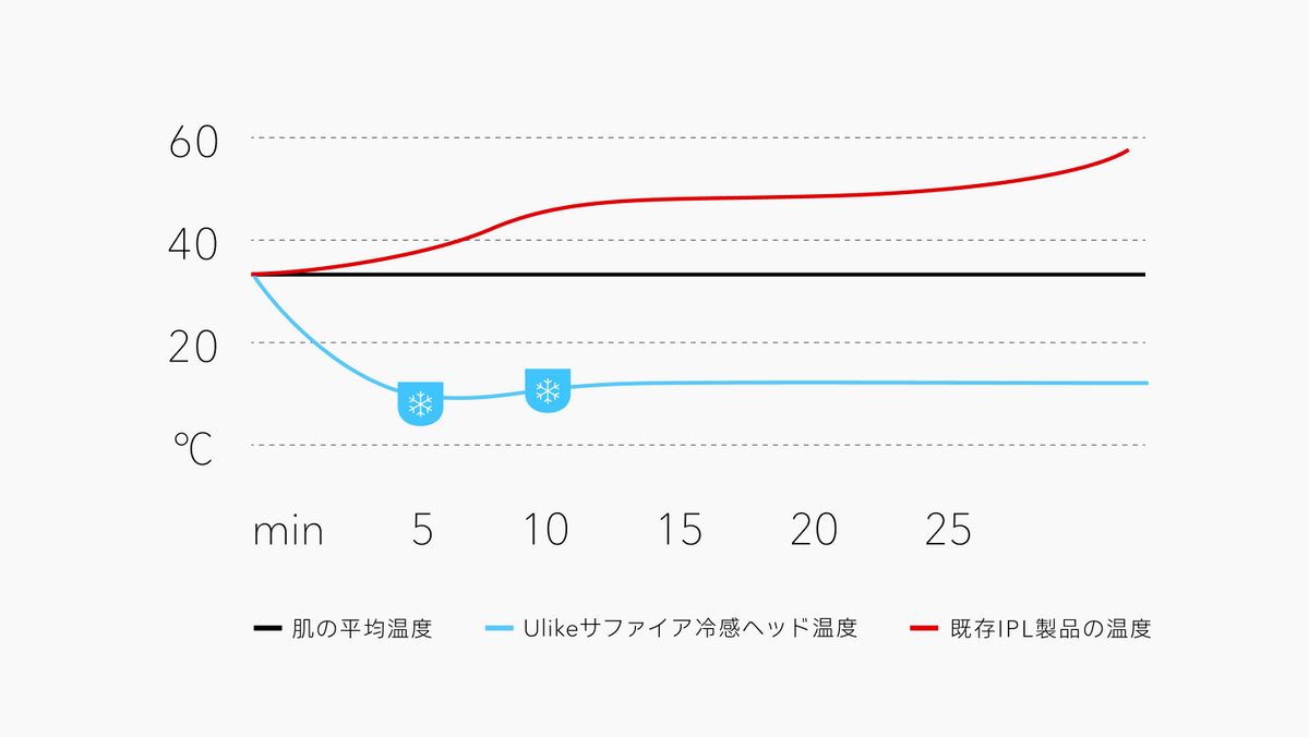 公式】Ulike（ユーライク）脱毛器・ 光美容器のサファイア冷感技術